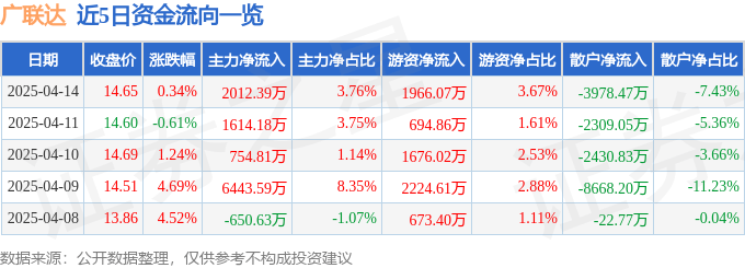 股票行情快报：广联达（002410）4月14日主力资金净买入2012.39万元