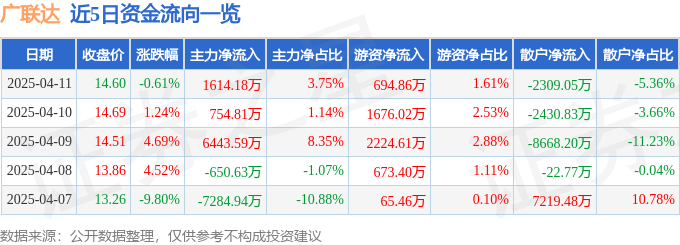 股票行情快报：广联达（002410）4月11日主力资金净买入1614.18万元