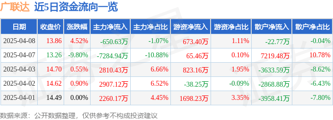 股票行情快报：广联达（002410）4月8日主力资金净卖出650.63万元