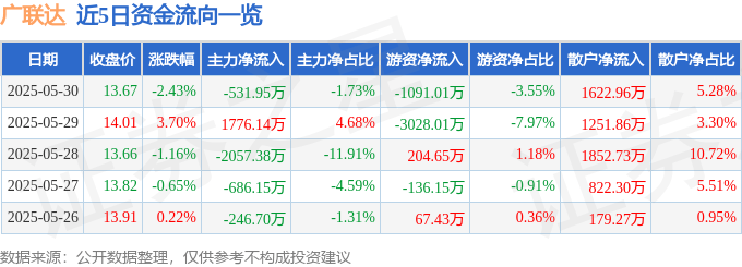 股票行情快报：广联达（002410）5月30日主力资金净卖出531.95万元