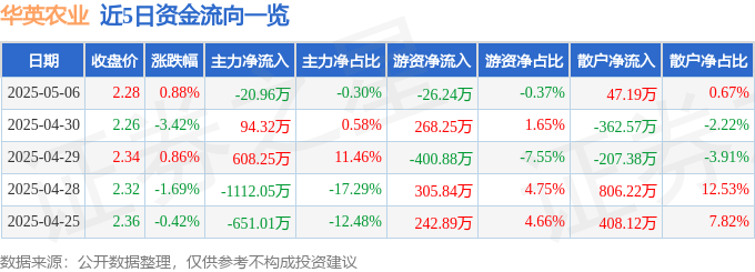 股票行情快报：华英农业（002321）5月6日主力资金净卖出20.96万元