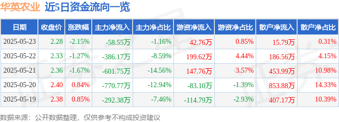 股票行情快报：华英农业（002321）5月23日主力资金净卖出58.55万元