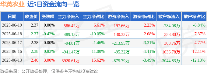 股票行情快报：华英农业（002321）6月19日主力资金净买入586.42万元