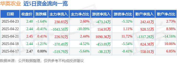 股票行情快报：华英农业（002321）4月23日主力资金净买入230.83万元