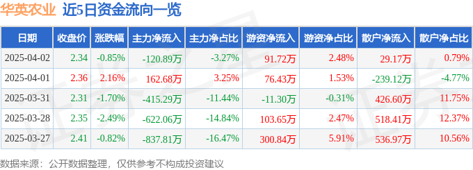 股票行情快报：华英农业（002321）4月2日主力资金净卖出120.89万元