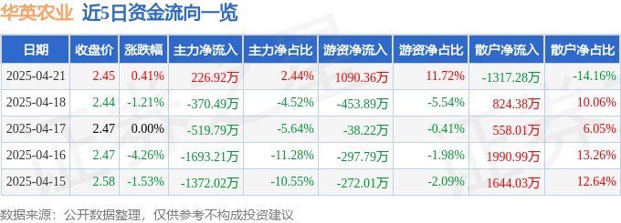 股票行情快报：华英农业（002321）4月21日主力资金净买入226.92万元