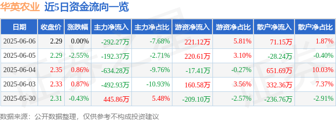 股票行情快报：华英农业（002321）6月6日主力资金净卖出292.27万元