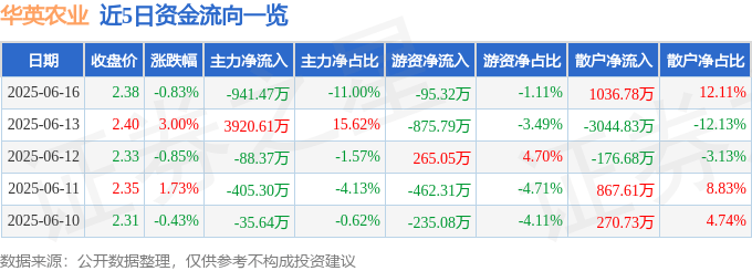 股票行情快报：华英农业（002321）6月16日主力资金净卖出941.47万元