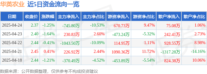 股票行情快报：华英农业（002321）4月24日主力资金净卖出745.80万元
