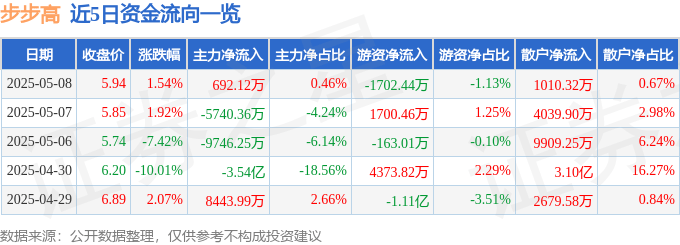 股票行情快报：步步高（002251）5月8日主力资金净买入692.12万元