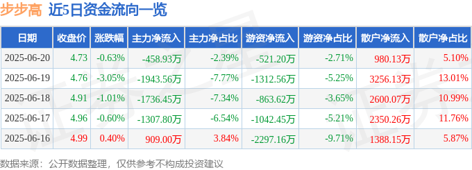 股票行情快报：步步高（002251）6月20日主力资金净卖出458.93万元