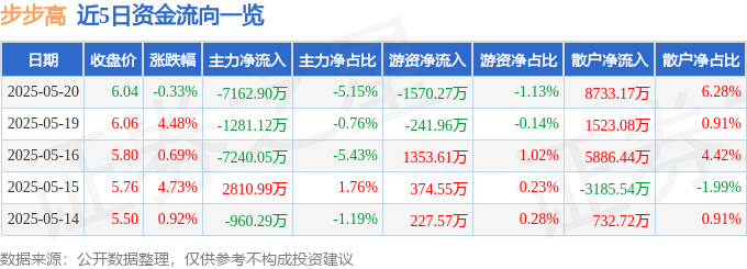 股票行情快报：步步高（002251）5月20日主力资金净卖出7162.90万元