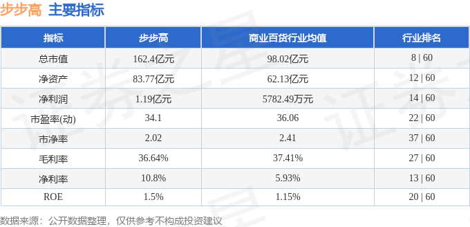 股票行情快报：步步高（002251）5月20日主力资金净卖出7162.90万元