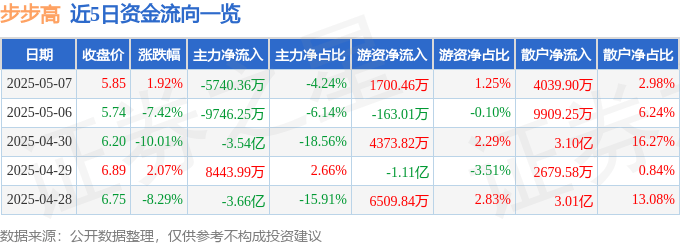 股票行情快报：步步高（002251）5月7日主力资金净卖出5740.36万元
