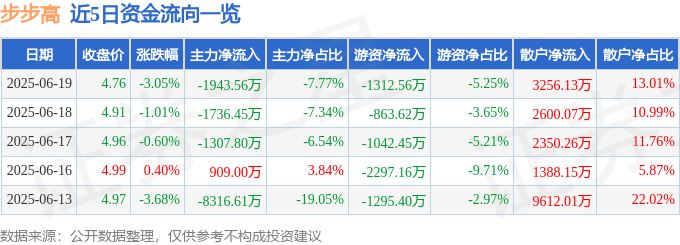 股票行情快报：步步高（002251）6月19日主力资金净卖出1943.56万元