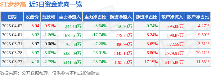 股票行情快报：ST步步高（002251）4月2日主力资金净卖出244.18万元