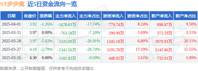 股票行情快报：ST步步高（002251）4月1日主力资金净卖出1678.61万元