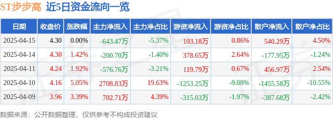 股票行情快报：ST步步高（002251）4月15日主力资金净卖出643.47万元