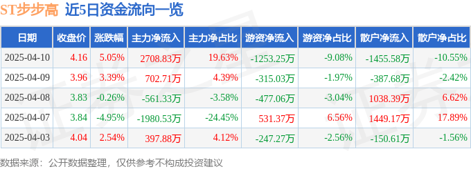 股票行情快报：ST步步高（002251）4月10日主力资金净买入2708.83万元