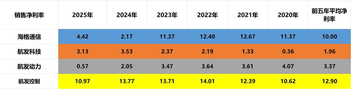 航发四小龙：海格通信、航发科技、航发动力、航发控制，谁是老大！