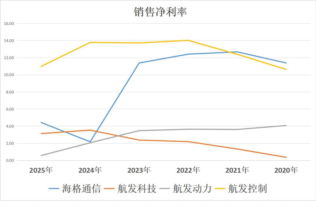 航发四小龙：海格通信、航发科技、航发动力、航发控制，谁是老大！