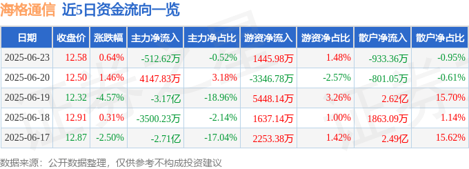 股票行情快报：海格通信（002465）6月23日主力资金净卖出512.62万元