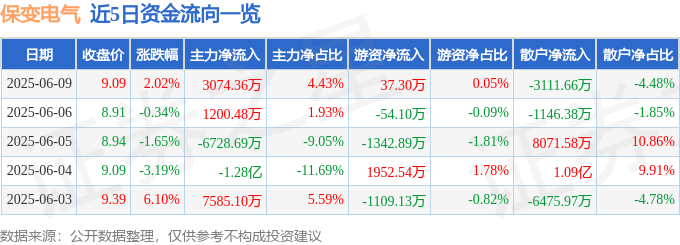 股票行情快报：保变电气（600550）6月9日主力资金净买入3074.36万元