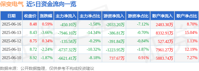 股票行情快报：保变电气（600550）6月16日主力资金净卖出450.10万元