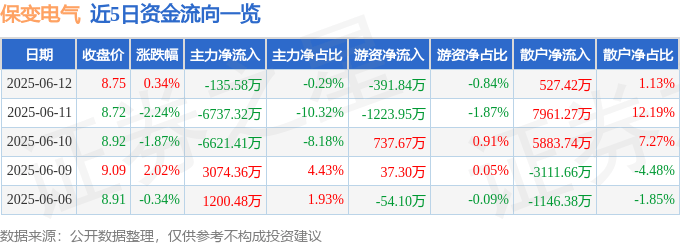 股票行情快报：保变电气（600550）6月12日主力资金净卖出135.58万元