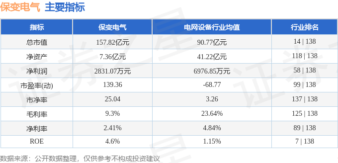 股票行情快报：保变电气（600550）7月1日主力资金净卖出5532.54万元
