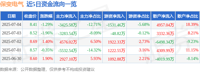 股票行情快报：保变电气（600550）7月4日主力资金净卖出3425.58万元