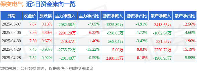 股票行情快报：保变电气（600550）5月7日主力资金净卖出2082.66万元