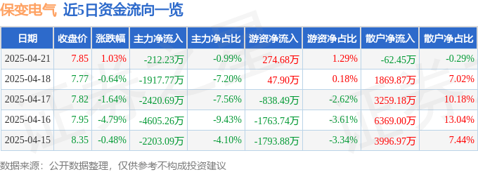 股票行情快报：保变电气（600550）4月21日主力资金净卖出212.23万元