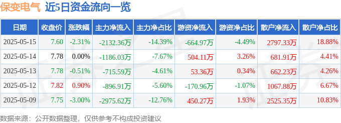股票行情快报：保变电气（600550）5月15日主力资金净卖出2132.36万元
