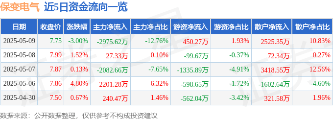 股票行情快报：保变电气（600550）5月9日主力资金净卖出2975.62万元