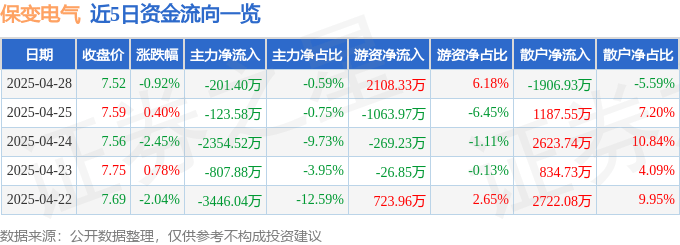 股票行情快报：保变电气（600550）4月28日主力资金净卖出201.40万元