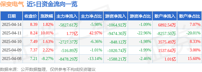 股票行情快报：保变电气（600550）4月14日主力资金净卖出5827.61万元