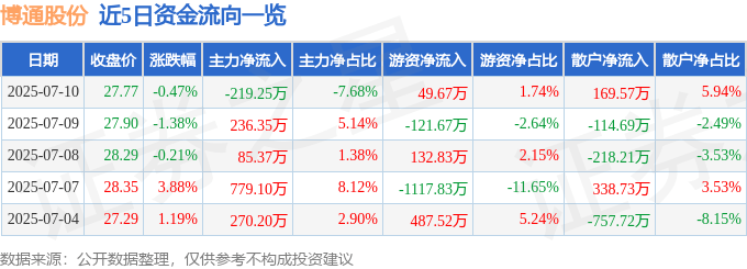 股票行情快报：博通股份（600455）7月10日主力资金净卖出219.25万元