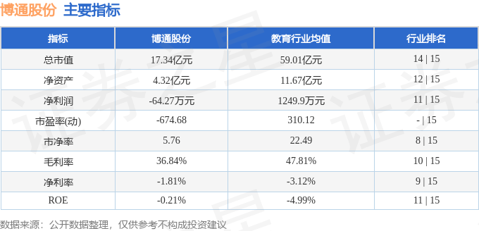股票行情快报：博通股份（600455）7月10日主力资金净卖出219.25万元