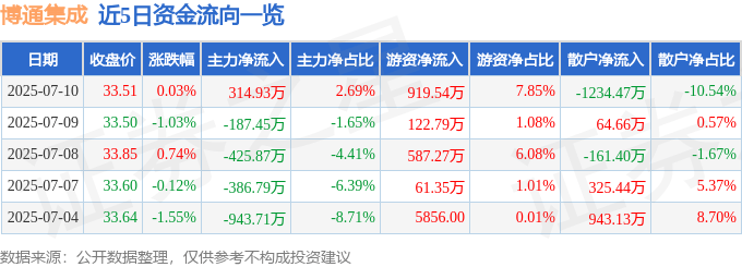 股票行情快报：博通集成（603068）7月10日主力资金净买入314.93万元
