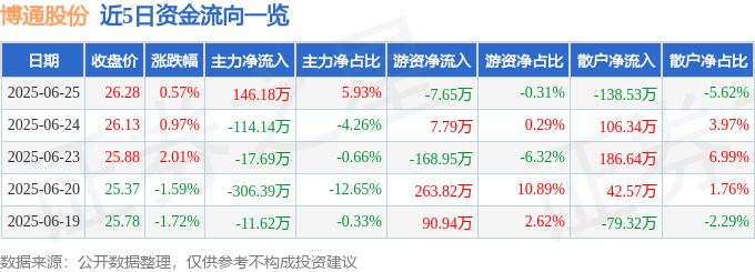 股票行情快报：博通股份（600455）6月25日主力资金净买入146.18万元