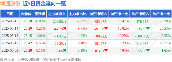股票行情快报：博通股份（600455）5月15日主力资金净卖出206.86万元