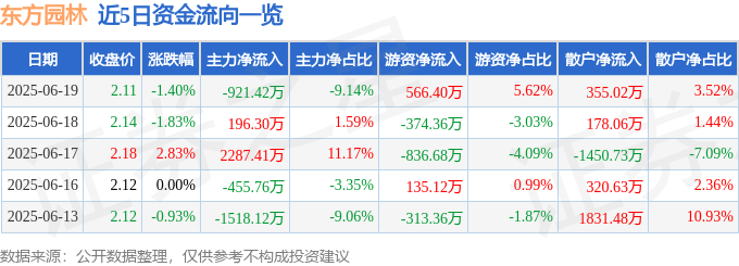 股票行情快报：东方园林（002310）6月19日主力资金净卖出921.42万元