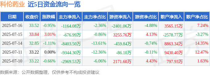 股票行情快报：科伦药业（002422）7月16日主力资金净卖出1164.08万元