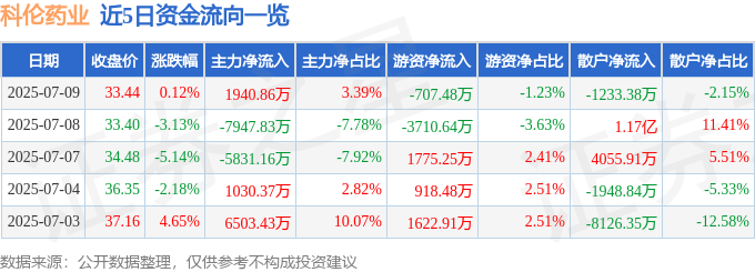 股票行情快报：科伦药业（002422）7月9日主力资金净买入1940.86万元