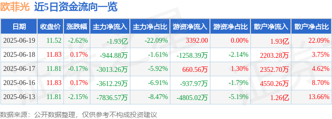 股票行情快报：欧菲光（002456）6月19日主力资金净卖出1.93亿元