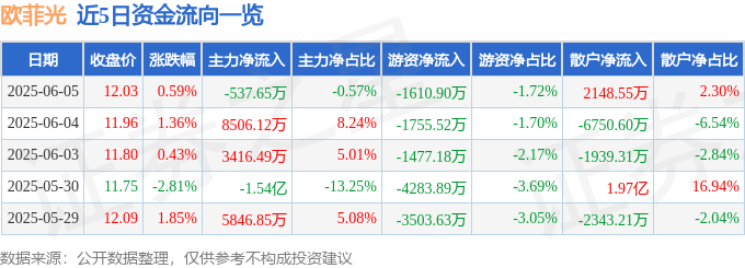 股票行情快报：欧菲光（002456）6月5日主力资金净卖出537.65万元