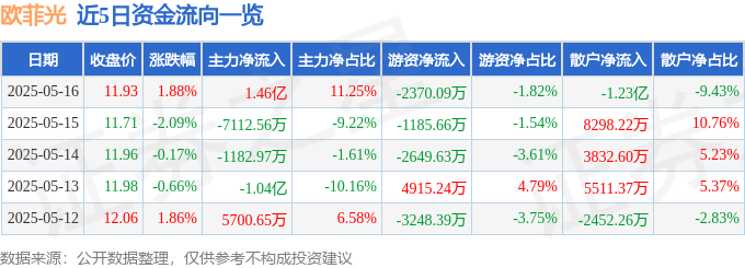 股票行情快报：欧菲光（002456）5月16日主力资金净买入1.46亿元