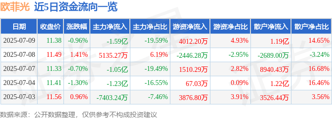 股票行情快报：欧菲光（002456）7月9日主力资金净卖出1.59亿元