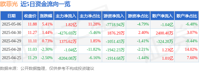股票行情快报：欧菲光（002456）5月6日主力资金净买入1.82亿元